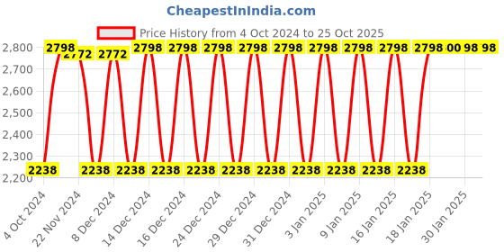 tatacliq.com Adidas Men's RESPONSE RUNNER U Blue Running Shoes adidas Price History Graph from 4 Oct 2024 to 24 Oct 2025