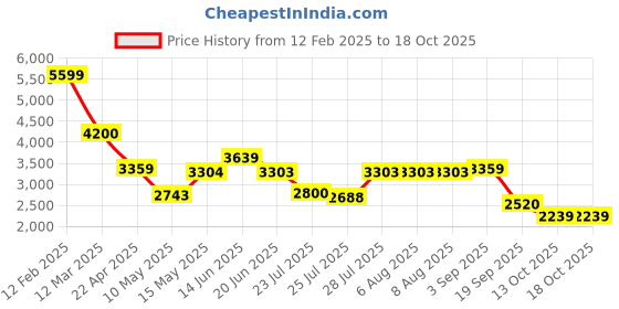 tatacliq.com Adidas Men's RESPONSE RUNNER U Blue Running Shoes adidas Price History Graph from 12 Feb 2025 to 18 Oct 2025