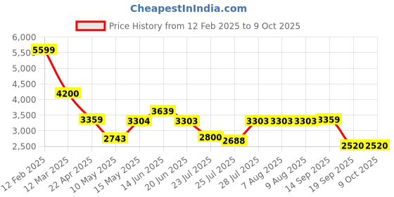 tatacliq.com Adidas Men's RESPONSE RUNNER U Grey Running Shoes adidas Price History Graph from 12 Feb 2025 to 8 Oct 2025