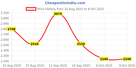 tatacliq.com Adidas Men's RESPONSE RUNNER U Grey Running Shoes adidas Price History Graph from 25 Aug 2025 to 7 Oct 2025