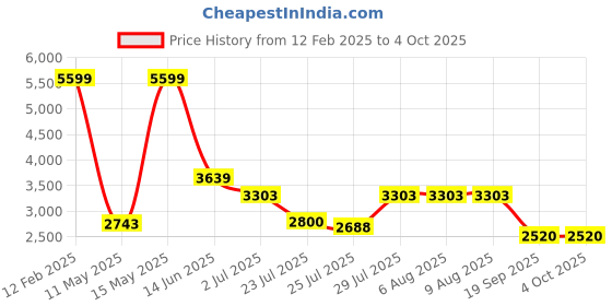 tatacliq.com Adidas Men's RESPONSE RUNNER U White Running Shoes adidas Price History Graph from 12 Feb 2025 to 4 Oct 2025