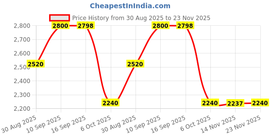 tatacliq.com Adidas Men's RESPONSE RUNNER U White Running Shoes adidas Price History Graph from 30 Aug 2025 to 23 Nov 2025