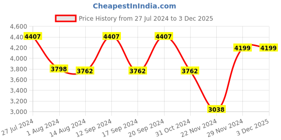 tatacliq.com Adidas Men's RESPONSE SOLAR Black Running Shoes adidas Price History Graph from 27 Jul 2024 to 29 Nov 2025