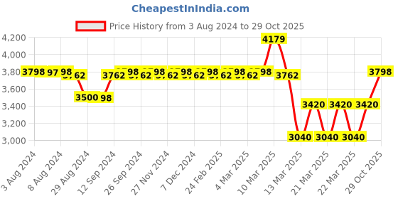 tatacliq.com Adidas Men's RESPONSE SOLAR Black Running Shoes adidas Price History Graph from 3 Aug 2024 to 29 Oct 2025