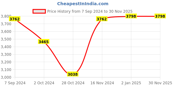 tatacliq.com Adidas Men's RESPONSE SOLAR Black Running Shoes adidas Price History Graph from 7 Sep 2024 to 29 Nov 2025