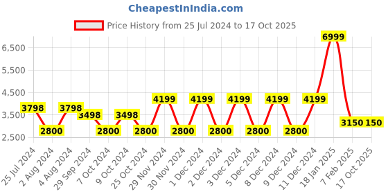 tatacliq.com Adidas Men's Response Solar Grey Running Shoes adidas Price History Graph from 25 Jul 2024 to 16 Oct 2025