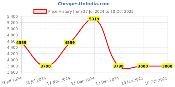 tatacliq.com Adidas Men's RESPONSE SOLAR White Running Shoes adidas Price History Graph from 27 Jul 2024 to 10 Oct 2025