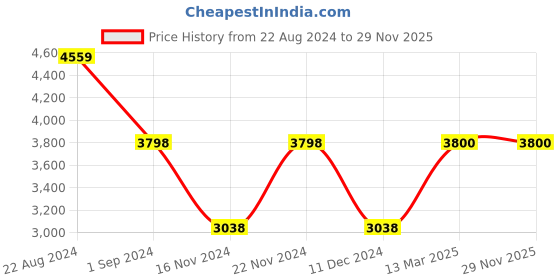 tatacliq.com Adidas Men's Response Solar White Running Shoes adidas Price History Graph from 22 Aug 2024 to 29 Nov 2025