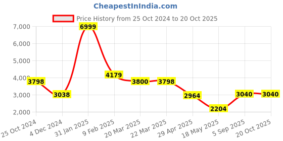 tatacliq.com Adidas Men's Response Solar White Running Shoes adidas Price History Graph from 25 Oct 2024 to 20 Oct 2025
