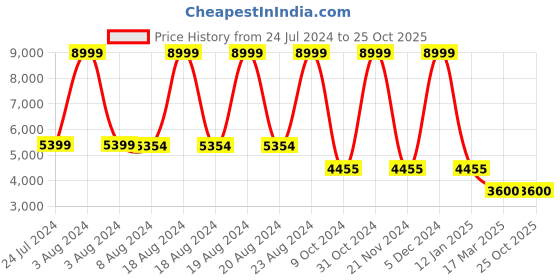tatacliq.com Adidas Men's RESPONSE SUPER 3.0 Black Running Shoes adidas Price History Graph from 24 Jul 2024 to 24 Oct 2025