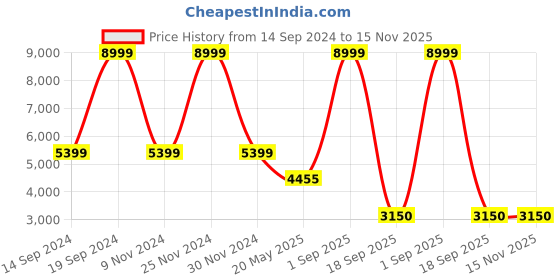 tatacliq.com Adidas Men's RESPONSE SUPER 3.0 Black Running Shoes adidas Price History Graph from 14 Sep 2024 to 15 Nov 2025