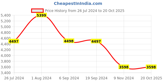 tatacliq.com Adidas Men's RESPONSE SUPER 3.0 Blue Running Shoes adidas Price History Graph from 26 Jul 2024 to 20 Oct 2025
