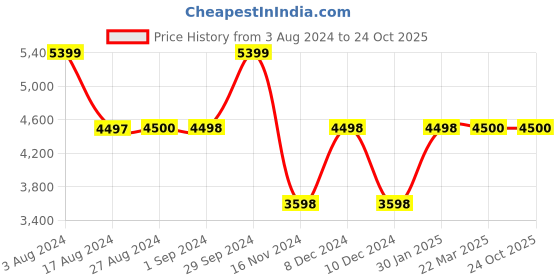 tatacliq.com Adidas Men's RESPONSE SUPER 3.0 Blue Running Shoes adidas Price History Graph from 3 Aug 2024 to 24 Oct 2025