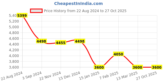 tatacliq.com Adidas Men's RESPONSE SUPER 3.0 Red Running Shoes adidas Price History Graph from 22 Aug 2024 to 27 Oct 2025