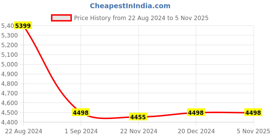 tatacliq.com Adidas Men's RESPONSE SUPER 3.0 Red Running Shoes adidas Price History Graph from 22 Aug 2024 to 4 Nov 2025