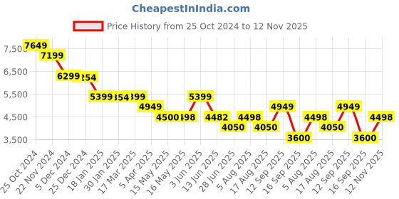 tatacliq.com Adidas Men's RESPONSE SUPER Black Running Shoes adidas Price History Graph from 25 Oct 2024 to 12 Nov 2025