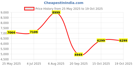 tatacliq.com Adidas Men's RESPONSE SUPER Black Running Shoes adidas Price History Graph from 25 May 2025 to 17 Oct 2025