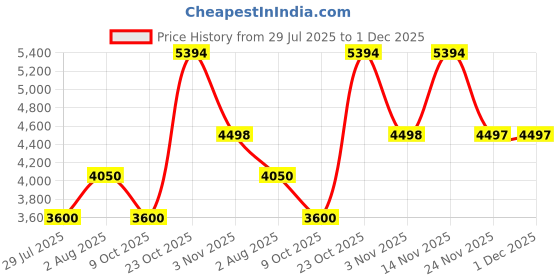 tatacliq.com Adidas Men's RESPONSE SUPER Black Running Shoes adidas Price History Graph from 29 Jul 2025 to 1 Dec 2025