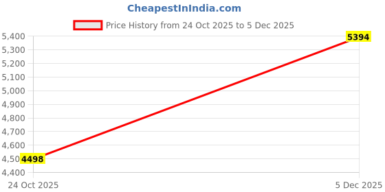 tatacliq.com Adidas Men's RESPONSE SUPER Black Running Shoes adidas Price History Graph from 24 Oct 2025 to 5 Dec 2025