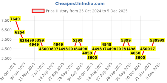 tatacliq.com Adidas Men's RESPONSE SUPER Blue Running Shoes adidas Price History Graph from 25 Oct 2024 to 4 Dec 2025