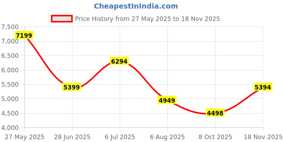 tatacliq.com Adidas Men's RESPONSE SUPER Blue Running Shoes adidas Price History Graph from 27 May 2025 to 18 Nov 2025
