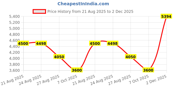 tatacliq.com Adidas Men's RESPONSE SUPER Blue Running Shoes adidas Price History Graph from 21 Aug 2025 to 2 Dec 2025