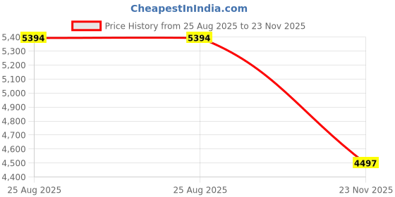 tatacliq.com Adidas Men's RESPONSE SUPER Blue Running Shoes adidas Price History Graph from 25 Aug 2025 to 23 Nov 2025