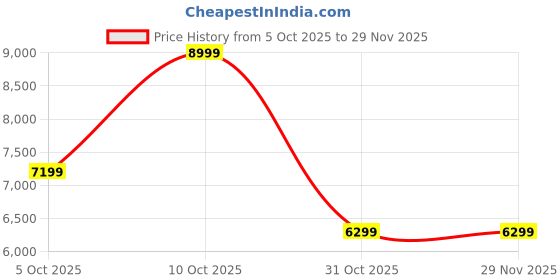 tatacliq.com Adidas Men's RESPONSE SUPER Blue Running Shoes adidas Price History Graph from 5 Oct 2025 to 29 Nov 2025