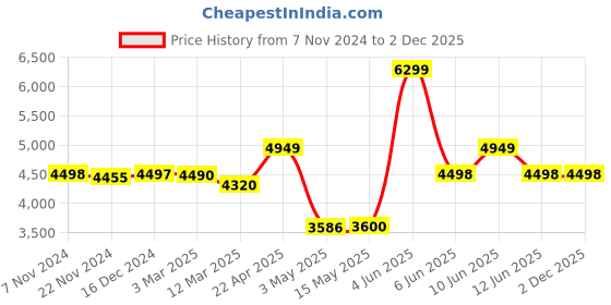 tatacliq.com Adidas Men's RESPONSE SUPER Grey Running Shoes adidas Price History Graph from 7 Nov 2024 to 2 Dec 2025
