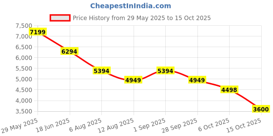 tatacliq.com Adidas Men's RESPONSE SUPER Grey Running Shoes adidas Price History Graph from 29 May 2025 to 15 Oct 2025
