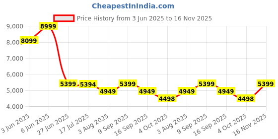 tatacliq.com Adidas Men's RESPONSE SUPER Grey Running Shoes adidas Price History Graph from 3 Jun 2025 to 16 Nov 2025