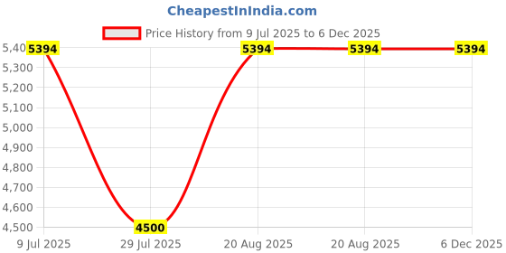 tatacliq.com Adidas Men's RESPONSE SUPER Grey Running Shoes adidas Price History Graph from 9 Jul 2025 to 6 Dec 2025