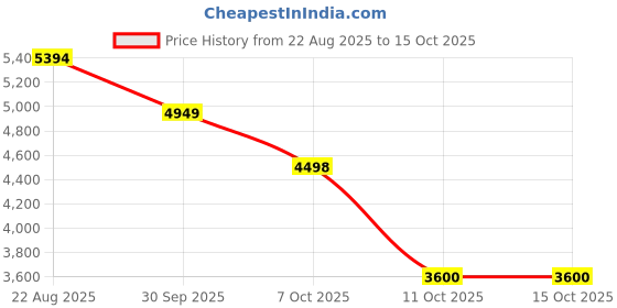 tatacliq.com Adidas Men's RESPONSE SUPER Grey Running Shoes adidas Price History Graph from 22 Aug 2025 to 14 Oct 2025