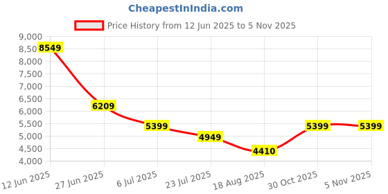 tatacliq.com Adidas Men's RESPONSE SUPER M Blue Running Shoes adidas Price History Graph from 12 Jun 2025 to 2 Nov 2025