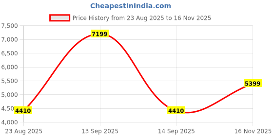 tatacliq.com Adidas Men's RESPONSE SUPER M Blue Running Shoes adidas Price History Graph from 23 Aug 2025 to 16 Nov 2025