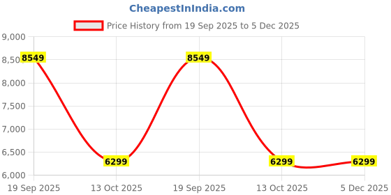 tatacliq.com ADIDAS Men's RESPONSE SUPER M Blue Running Shoes adidas Price History Graph from 19 Sep 2025 to 5 Dec 2025