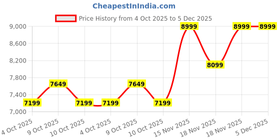 tatacliq.com adidas Men's RESPONSE SUPER M Grey & Blue Running Shoes adidas Price History Graph from 4 Oct 2025 to 5 Dec 2025