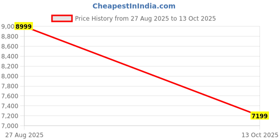 tatacliq.com adidas Men's RESPONSE SUPER M Grey & White Running Shoes adidas Price History Graph from 27 Aug 2025 to 13 Oct 2025
