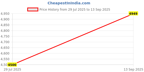 tatacliq.com Adidas Men's RESPONSE SUPER M Grey Running Shoes adidas Price History Graph from 29 Jul 2025 to 13 Sep 2025