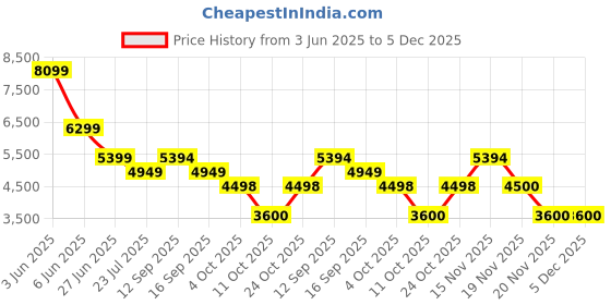 tatacliq.com Adidas Men's RESPONSE SUPER White Running Shoes adidas Price History Graph from 3 Jun 2025 to 5 Dec 2025