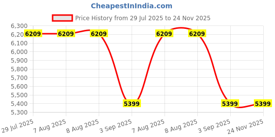 tatacliq.com Adidas Men's RESPONSE SUPER White Running Shoes adidas Price History Graph from 29 Jul 2025 to 24 Nov 2025