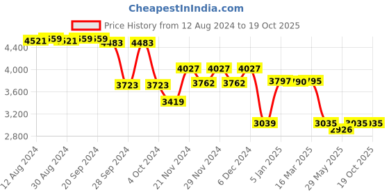 tatacliq.com Adidas Men's RESPONSE White Running Shoes adidas Price History Graph from 12 Aug 2024 to 18 Oct 2025