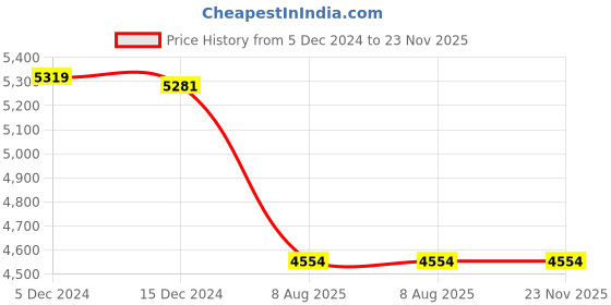 tatacliq.com Adidas Men's RESPONSE White Running Shoes adidas Price History Graph from 5 Dec 2024 to 23 Nov 2025