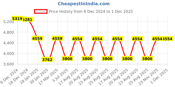 tatacliq.com Adidas Men's RESPONSE White Running Shoes adidas Price History Graph from 6 Dec 2024 to 1 Dec 2025