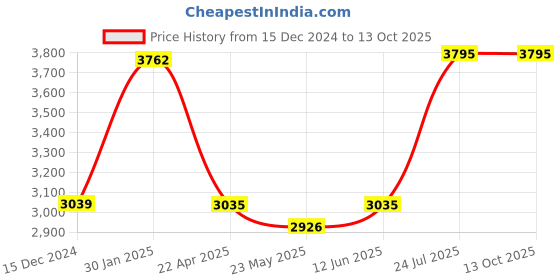tatacliq.com Adidas Men's RESPONSE White Running Shoes adidas Price History Graph from 15 Dec 2024 to 13 Oct 2025