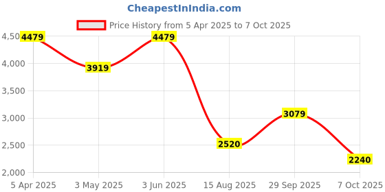 tatacliq.com Adidas Men's RESPONSE White Running Shoes adidas Price History Graph from 5 Apr 2025 to 7 Oct 2025