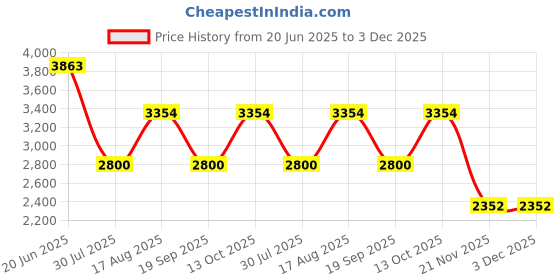 tatacliq.com Adidas Men's RESPONSE White Running Shoes adidas Price History Graph from 20 Jun 2025 to 3 Dec 2025