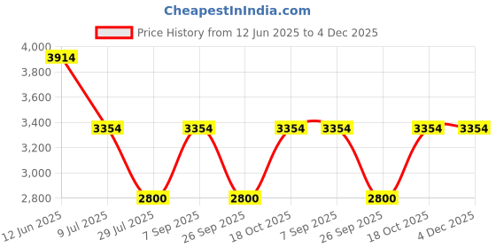 tatacliq.com Adidas Men's RESPONSE White Running Shoes adidas Price History Graph from 12 Jun 2025 to 4 Dec 2025
