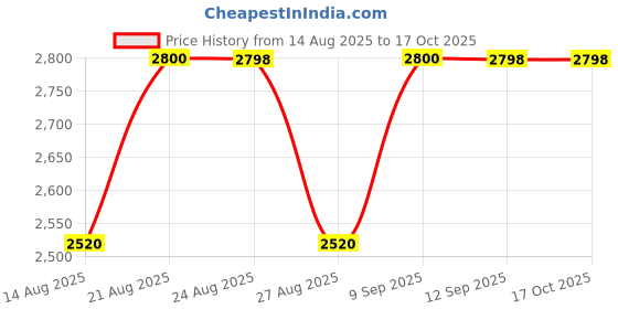 tatacliq.com Adidas Men's RESPONSE White Running Shoes adidas Price History Graph from 14 Aug 2025 to 15 Oct 2025