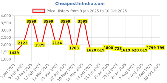 tatacliq.com Adidas Men's Restound Grey Running Shoes adidas Price History Graph from 3 Jan 2025 to 9 Oct 2025